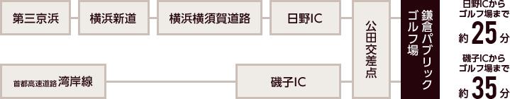 新宿から約105分